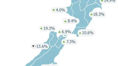 Residential prices rise despite challenging conditions